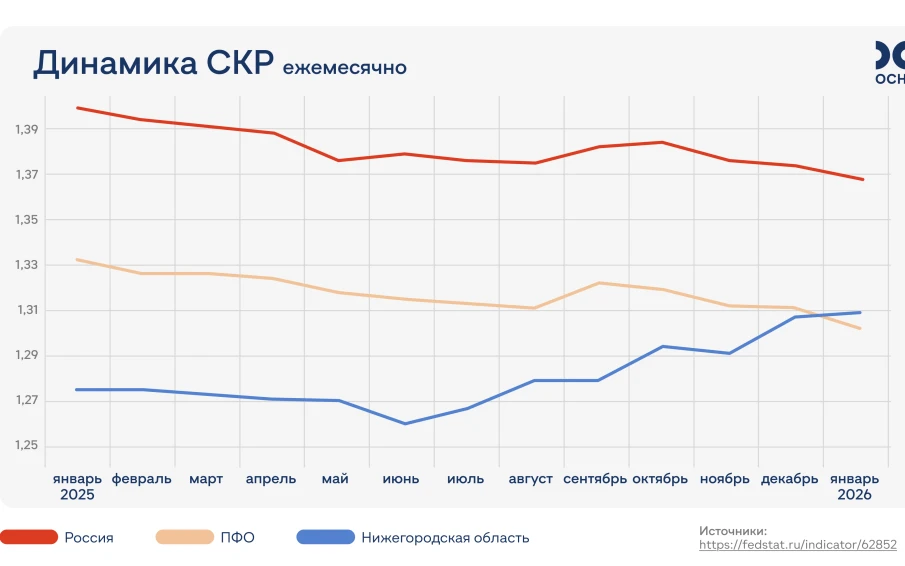 Суммарный коэффициент рождаемости в Нижегородской области впервые превысил средний показатель по ПФО